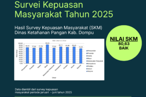 Hasil Survei Kepuasan Masyarakat (SKM) pada Dinas Ketahanan Pangan Kabupaten Dompu Tahun 2025